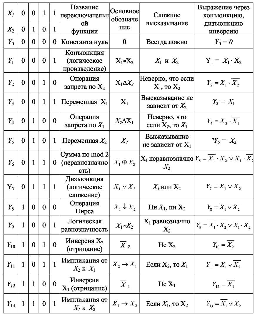 Тема: Минимизация логического выражения и составление логических и релейных схем - student2.ru