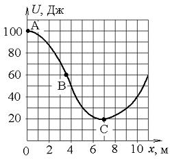 Тема: Законы сохранения в механике. 1.График зависимости потенциальной энергии тела, брошенного с поверхности земли под некоторым углом к горизонту - student2.ru
