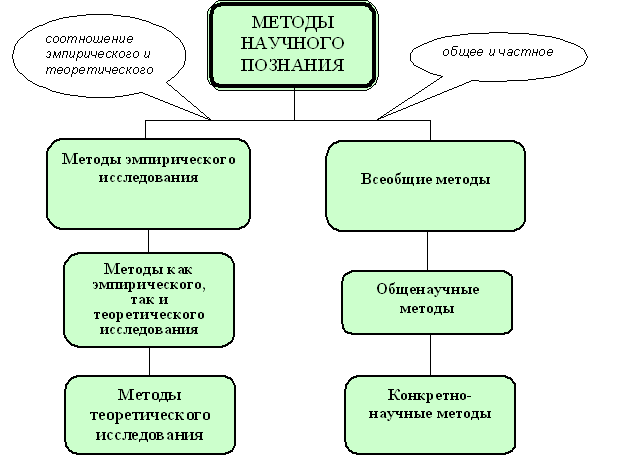 Теоретический уровень научного знания. Методы теоретического исследования. Основные типы теоретического знания: теоретические модели и законы, развитые теории. Роль гипотез в науке - student2.ru