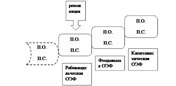 теории общественного прогресса - student2.ru