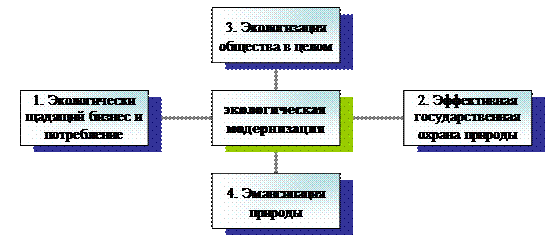 Теория экологической модернизации - student2.ru