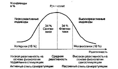 Типология и психодиагностика темперамента - student2.ru