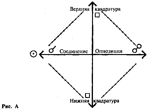 Транзиты и проецирование витасферы - student2.ru