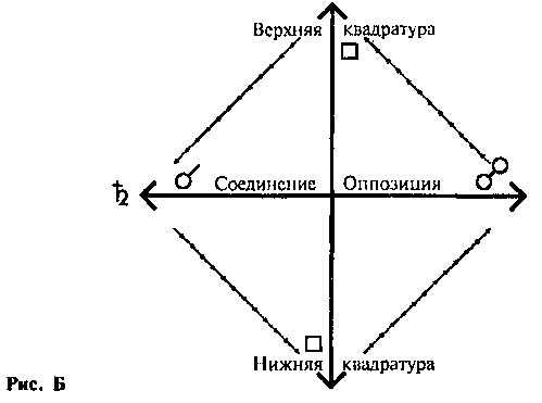 Транзиты и проецирование витасферы - student2.ru