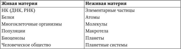 Уровни организации живой и неживой материи - student2.ru
