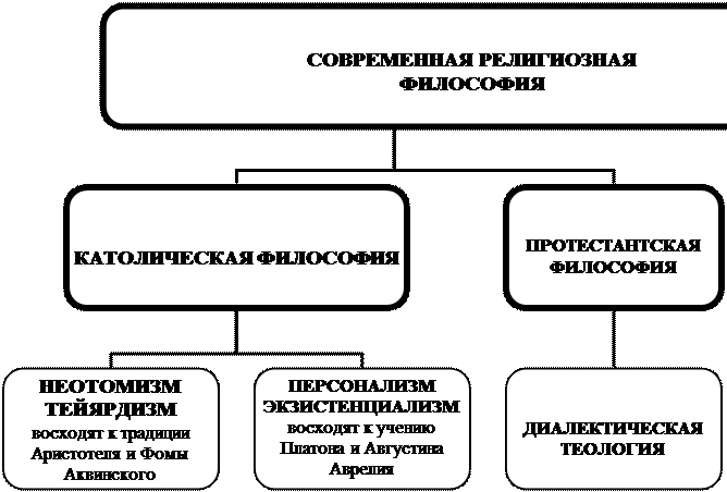 УЭ-7. Философия ХХ-го века: основные школы и направления - student2.ru