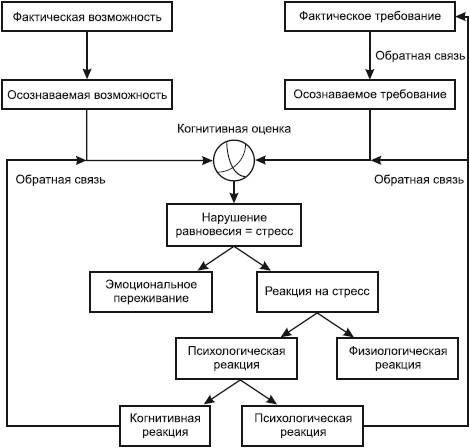 В любом случае, по мнению авторов, успешная адаптация возможна тогда, когда субъект в состоянии объективно и в полном объеме воспринимать стрессор (Исаева Е. Р., 1999). - student2.ru