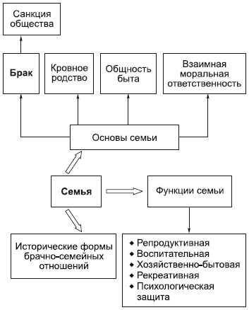 Важнейшие среди социальных групп – семья, этнос, классы. - student2.ru