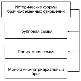 Важнейшие среди социальных групп – семья, этнос, классы. - student2.ru