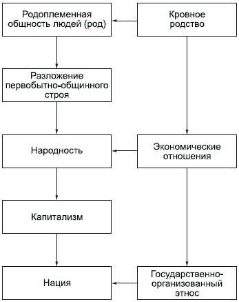 Важнейшие среди социальных групп – семья, этнос, классы. - student2.ru