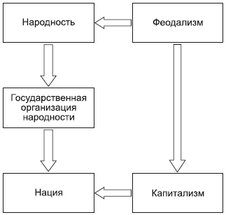 Важнейшие среди социальных групп – семья, этнос, классы. - student2.ru