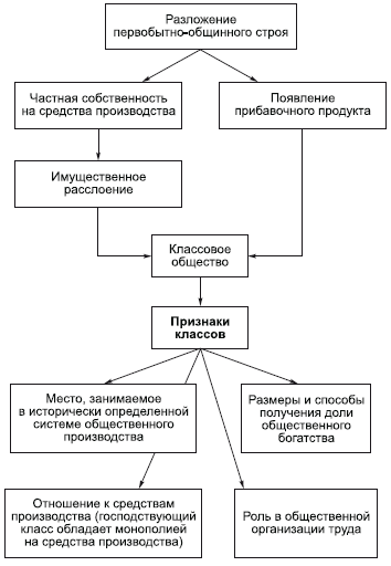 Важнейшие среди социальных групп – семья, этнос, классы. - student2.ru