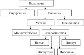 Вербальная коммуникация. Функции и особенности речи. - student2.ru