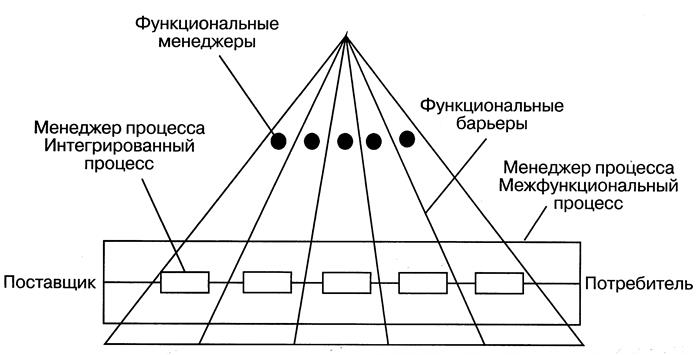 Вертикальное и горизонтальное управление организацией - student2.ru
