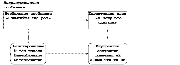 Влияние невербальной коммуникации - student2.ru