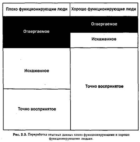 Влияние условий ценности на Я-концепцию - student2.ru