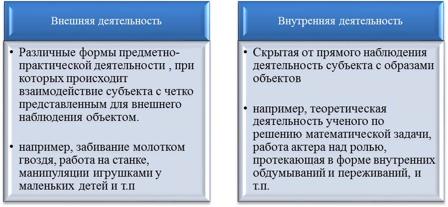 Внешняя деятельность и внутренняя деятельность - student2.ru