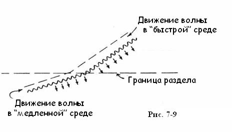 Волны на поверхности воды и им подобные - student2.ru