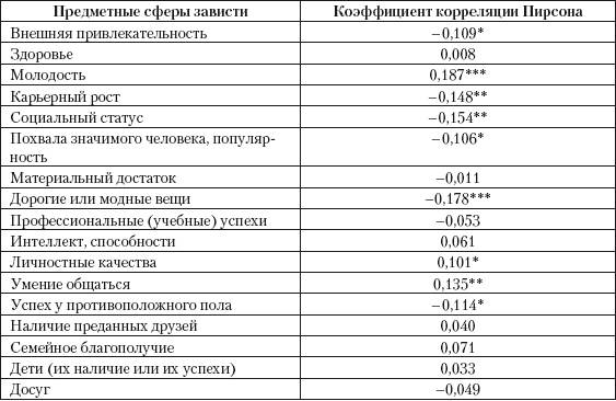 возрастная динамика завистливости - student2.ru
