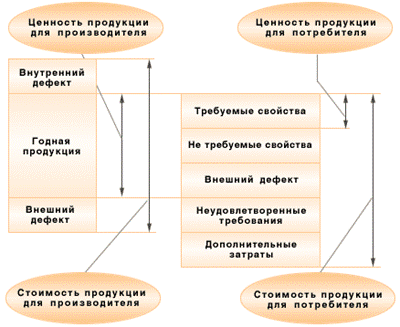 Все многообразие существующих современных трактовок катего­рии «качество» можно объединить в шесть групп. - student2.ru