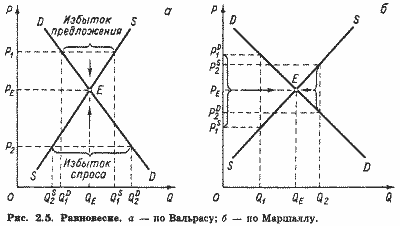 взаємодія попиту і пропозиції. рівновага - student2.ru