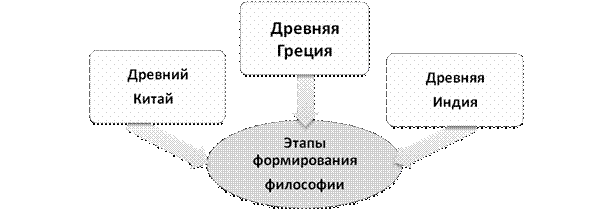 этапы формирования философии - student2.ru