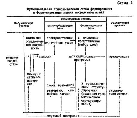 Этапы порождения высказывания в психологических, психолингвистических, лингвистических схемах речепорождения - student2.ru