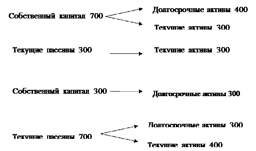 А) Анализ рабочего капитала - student2.ru