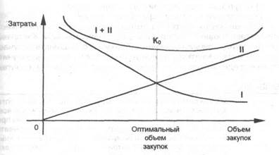 А) Постоянные затраты на приобретение - student2.ru