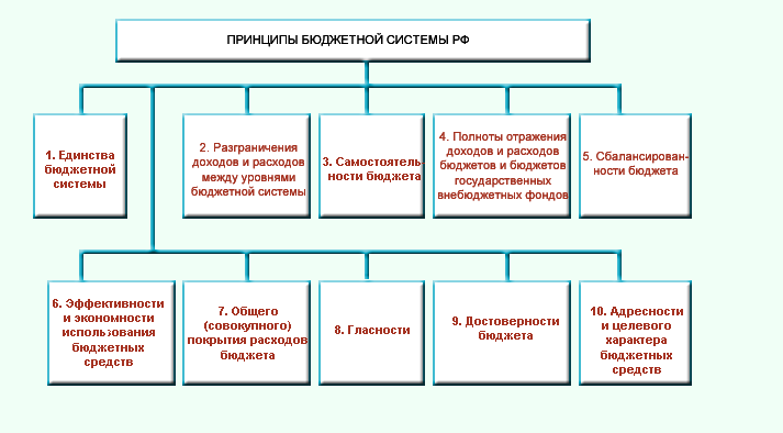 A. Принципы функционирования бюджетной системы - student2.ru