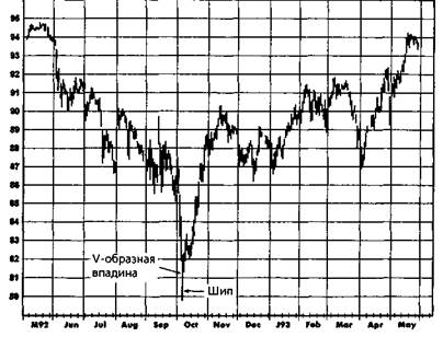 А92 Sep Oct Nov Dec J93 Feb Мог Apr May Jun Jill - student2.ru