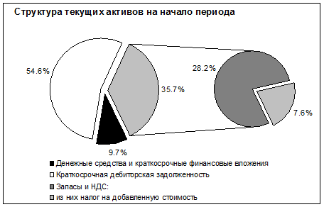 Абсолютные показатели финансовой устойчивости - student2.ru