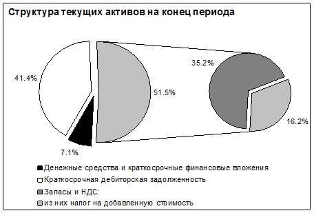 Абсолютные показатели финансовой устойчивости - student2.ru