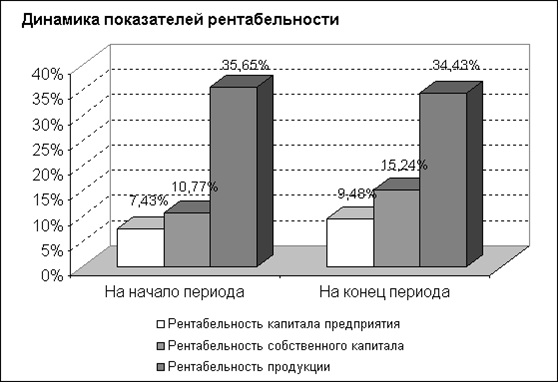 Абсолютные показатели финансовой устойчивости - student2.ru