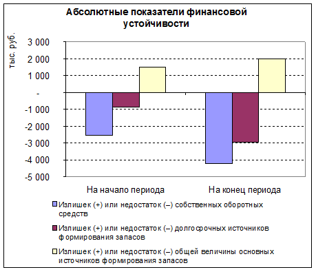 Абсолютные показатели финансовой устойчивости - student2.ru