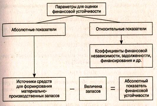 Абсолютные показатели финансовой устойчивости - student2.ru