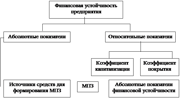 Абсолютные показатели финансовой устойчивости - student2.ru