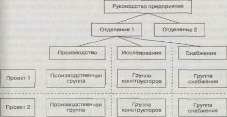 Адаптивные структуры управления. Адаптивные, или органические, структуры управления обеспечивают быструю реакцию предприятия на изменения внешней среды - student2.ru