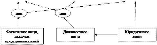 Административная ответственность. Совсем иначе обстоит дело при разграничении правонарушений и мер соответствующей защиты в системе управленческих отношений - student2.ru