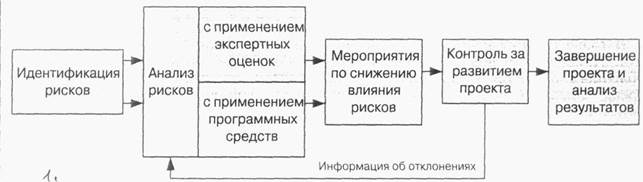 Администрирование проектов - student2.ru