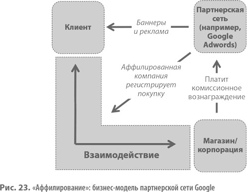 Аффилирование» Твой успех — мой успех - student2.ru