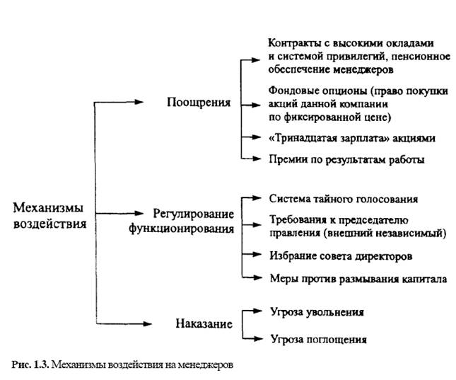 Агентские отношения. Конфликты интересов. Агентские затраты - student2.ru