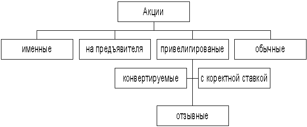 Акции акционерного общества: классификация, назначение и роль - student2.ru