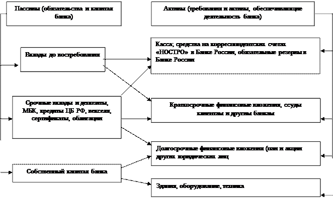 Активные операции коммерческих банков: основные признаки и структура - student2.ru