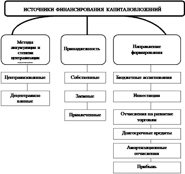 активы и капитал торговой организации - student2.ru