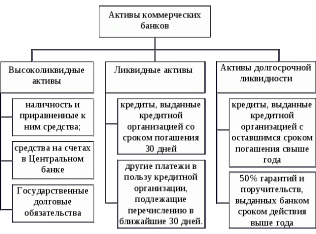 Активы коммерческого банка - student2.ru