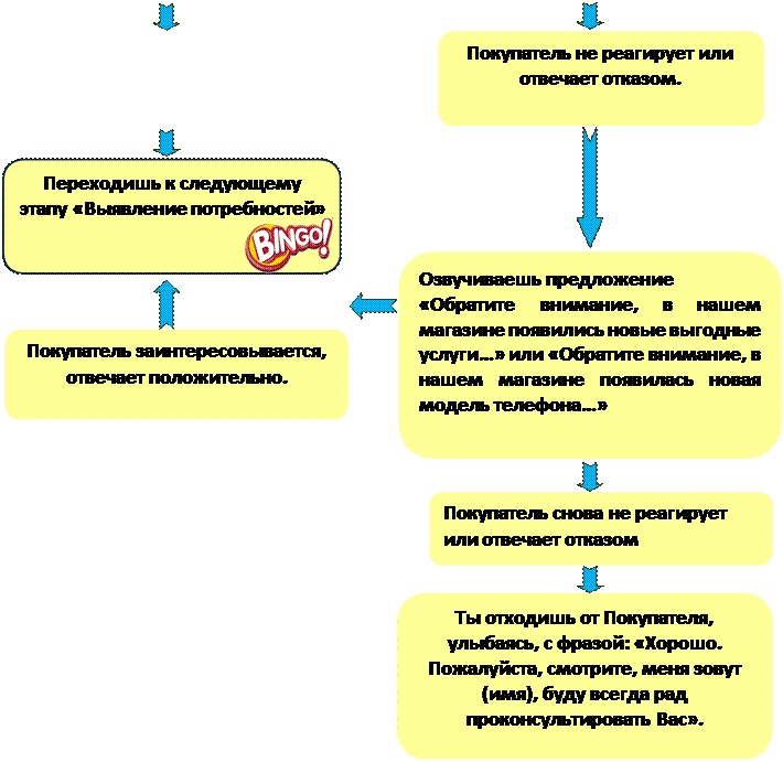 Алгоритм подхода к Покупателю - student2.ru