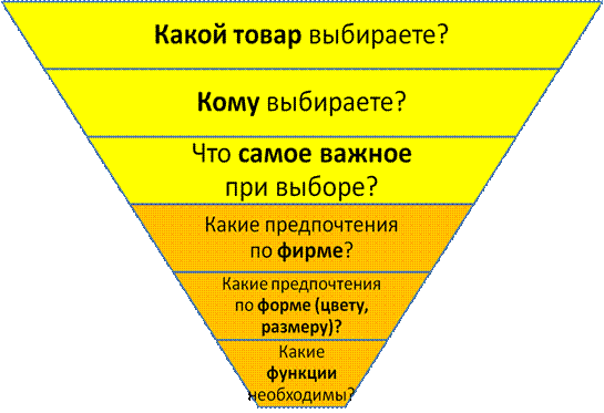 Алгоритм подхода к Покупателю - student2.ru