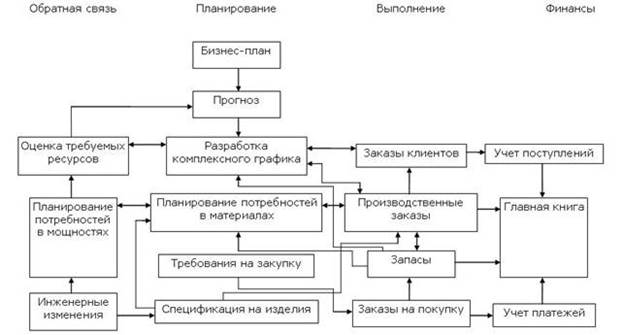 Алгоритм работы MRP-систем - student2.ru