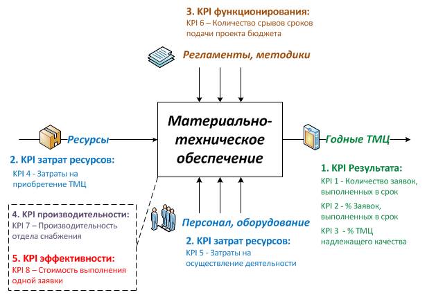 Алгоритм разработки показателей бизнес-процесса - student2.ru